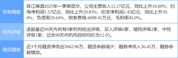 道正网配资 珠江啤酒涨5.84%, 天风证券三周前给出“买入”评级