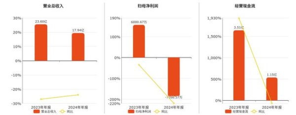 鑫东财配资 盟固利(301487.SZ)2024年净利润为-7166.57万元，同比由盈转亏