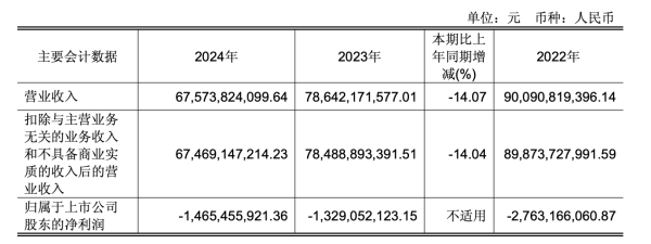 乐盈配资 改革阵痛：永辉超市2024年亏损超14亿元，拟不分配现金股利