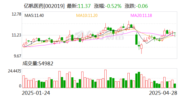 胜宇配资 亿帆医药2024年营收增长26.84% 创新转型初显成效