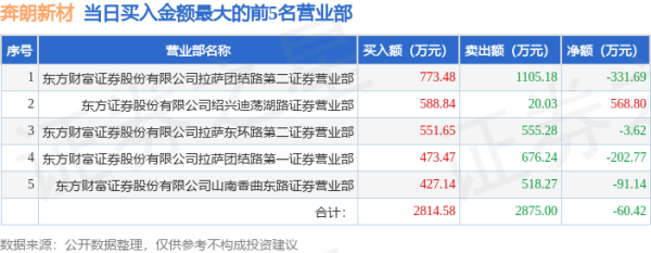 金牛股配资 7月17日奔朗新材(836807)龙虎榜数据: 游资呼家楼上榜