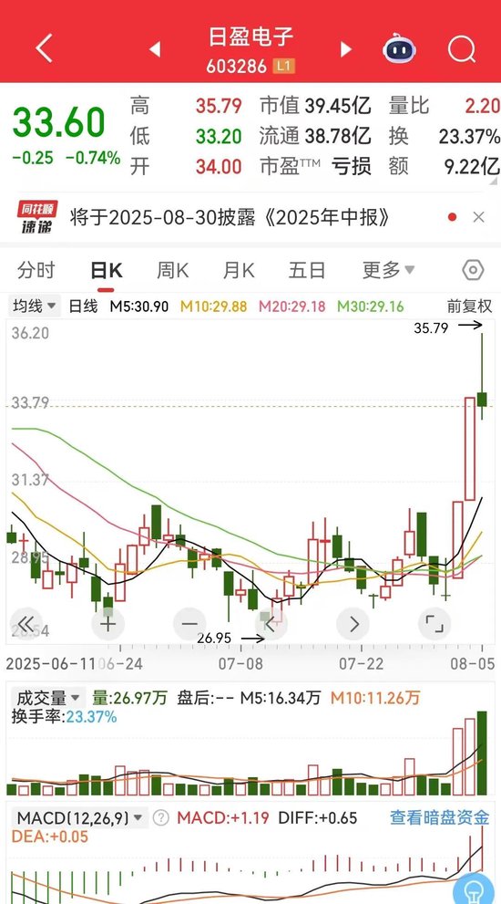 海龟网 日盈电子突然变脸