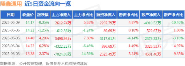 金策宝 股票行情快报：隆鑫通用（603766）6月9日主力资金净买入2612.74万元